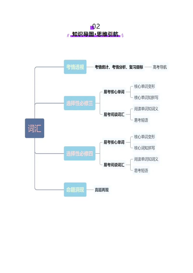 第03讲单词+短语（选择性必修三~选择性必修四）重点易考单词变形+词义辨析（讲义）（原卷版）_03高考英语_2025年新高考资料_一轮复习_词汇