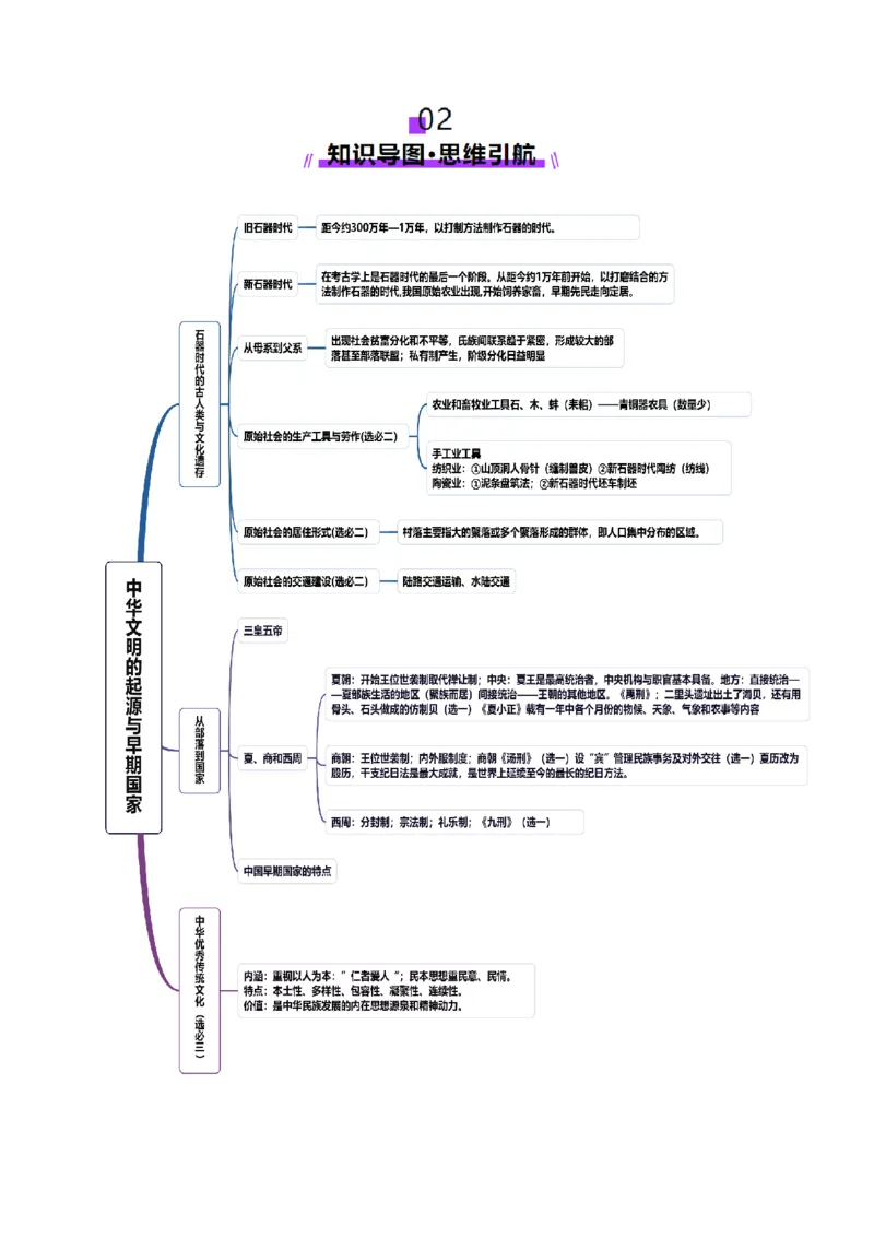 第01讲中华文明的起源与早期国家（讲义）（解析版）_07高考历史_2025年新高考资料_一轮复习_2025年高考历史一轮复习讲练测（新教材新高考）（完结）_讲义+练习