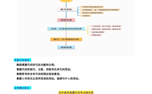 第04讲代词（讲义）-2024年高考英语一轮复习讲练测（新教材新高考）（原卷版）_03高考英语_2024年新高考资料_1.2024一轮复习_2024年高考英语一轮复习讲练测（新教材新高考）_第一-六部分