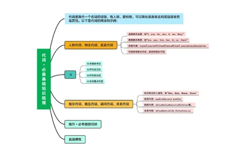 第04讲代词（讲义）-2024年高考英语一轮复习讲练测（新教材新高考）（原卷版）_03高考英语_2024年新高考资料_1.2024一轮复习_2024年高考英语一轮复习讲练测（新教材新高考）_第一-六部分