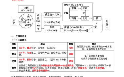第04讲从三国两晋南北朝到五代十国的政权更迭与民族交融（讲义）（原卷版）_07高考历史_新高考复习资料_2024年新高考复习资料_一轮复习资料_讲义+练习