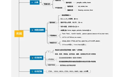 第01讲名词（讲义）（解析版）_03高考英语_2025年新高考资料_一轮复习_2025年高考英语一轮复习讲练测（新教材新高考，含2024年高考真题）_语法