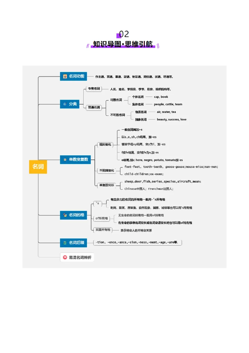 第01讲名词（讲义）（解析版）_03高考英语_2025年新高考资料_一轮复习_2025年高考英语一轮复习讲练测（新教材新高考，含2024年高考真题）_语法