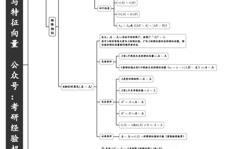 特征值与特征向量_27考研真题_考研数学一、二、三历年真题+考研数学资料（1994-2026）_数学线代基础导图