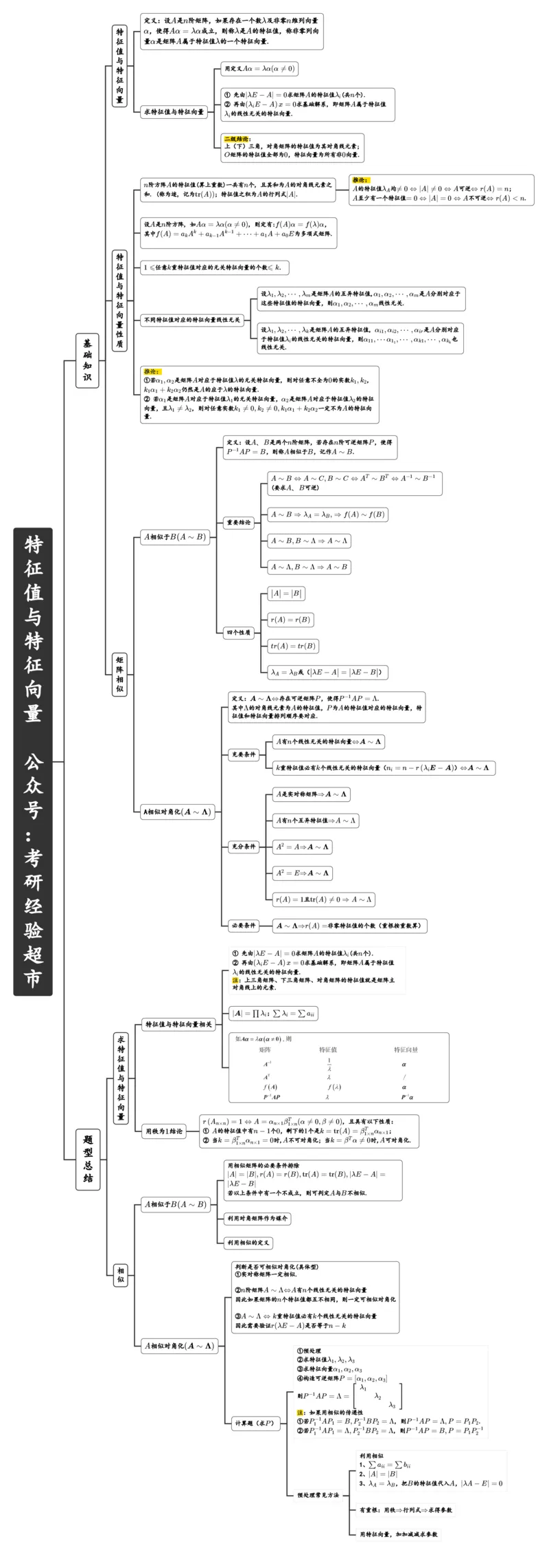 特征值与特征向量_27考研真题_考研数学一、二、三历年真题+考研数学资料（1994-2026）_数学线代基础导图