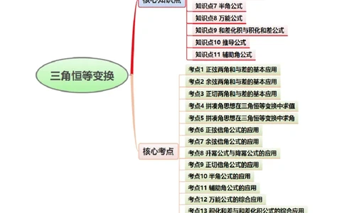 第02讲三角恒等变换（和差公式、倍角公式、升降幂公式、辅助角公式）（学生版）_2025年新高考资料_一轮复习_备战2025年高考数学一轮复习考点帮_第二部分专项讲义_第四章三角函数