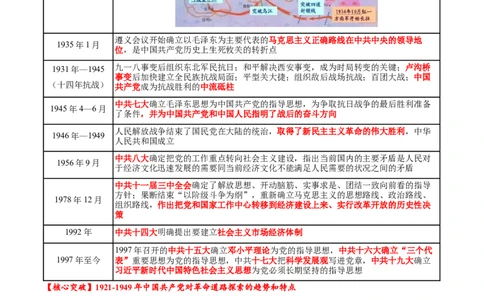 热点02赓续红色党史，实现民族复兴（讲义）（原卷版）_07高考历史_2025年新高考资料_二轮复习_上好课2025年高考历史二轮复习讲练测（新高考通用）3379861