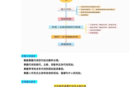 第04讲代词（讲义）-2024年高考英语一轮复习讲练测（新教材新高考）（原卷版）_03高考英语_新高考复习资料_2024年新高考资料_一轮复习资料_第一部分语法