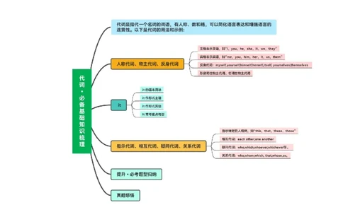 第04讲代词（讲义）-2024年高考英语一轮复习讲练测（新教材新高考）（原卷版）_03高考英语_新高考复习资料_2024年新高考资料_一轮复习资料_第一部分语法