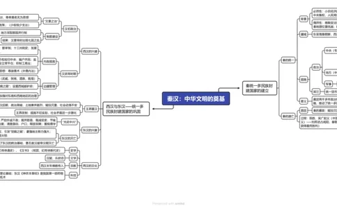 秦汉：中华文明的奠基（高清导图）_07高考历史_2024年新高考资料_3.2024专项复习_2024年高考历史热点&middot;重点&middot;难点专练（新高考专用）