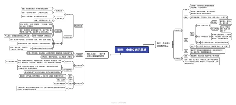 秦汉：中华文明的奠基（高清导图）_07高考历史_2024年新高考资料_3.2024专项复习_2024年高考历史热点&middot;重点&middot;难点专练（新高考专用）