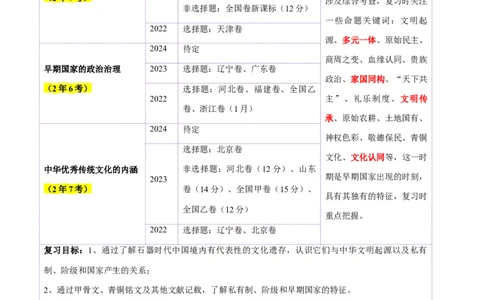 第01讲中华文明的起源与早期国家（讲义）（原卷版）_07高考历史_2025年新高考资料_一轮复习_2025年高考历史一轮复习讲练测（新教材新高考）（完结）_讲义+练习