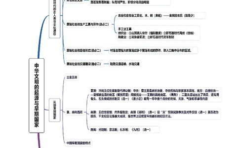 第01讲中华文明的起源与早期国家（讲义）（原卷版）_07高考历史_2025年新高考资料_一轮复习_2025年高考历史一轮复习讲练测（新教材新高考）（完结）_讲义+练习
