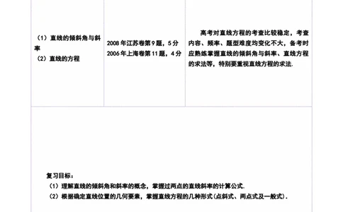 第01讲直线的方程（九大题型）（讲义）（解析版）_2025年新高考资料_一轮复习_2025年高考数学一轮复习讲练测（新教材新高考，含2024高考真题）_第八章平面解析几何