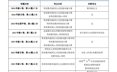 第02讲等差数列及其前n项和（学生版）_2025年新高考资料_一轮复习_备战2025年高考数学一轮复习考点帮_备战2025年高考数学一轮复习考点帮（新高考通用）（完结）_第二部分专项讲义