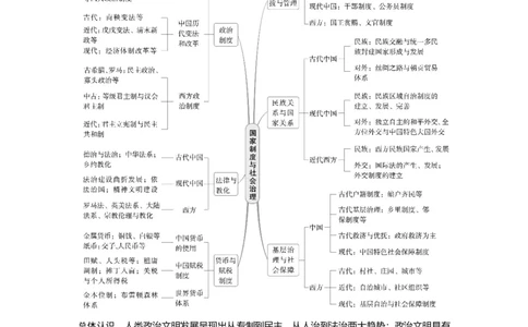 版块五　第十六单元　阶段贯通16　国家制度与社会治理_07高考历史_2025年新高考资料_一轮复习_2025高考大一轮复习讲义+课件精准备考2025年新高三历史一轮复习备课课件（完结）