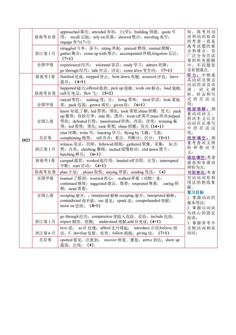 第05讲动词和动词短语（讲义）（原卷版）_03高考英语_2025年新高考资料_一轮复习_2025年高考英语一轮复习讲练测（新教材新高考，含2024年高考真题）_语法