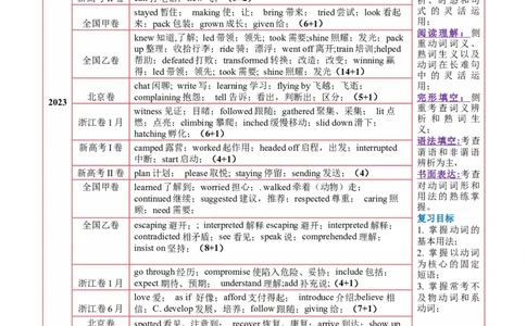 第05讲动词和动词短语（讲义）（原卷版）_03高考英语_2025年新高考资料_一轮复习_2025年高考英语一轮复习讲练测（新教材新高考，含2024年高考真题）_语法