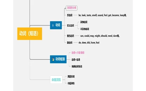 第05讲动词和动词短语（讲义）（原卷版）_03高考英语_2025年新高考资料_一轮复习_2025年高考英语一轮复习讲练测（新教材新高考，含2024年高考真题）_语法