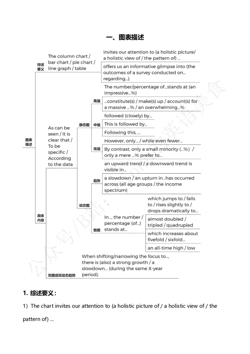 25图表作文模板及范文_考研英语+作文模板_考研英语作文模版_3.Fiona_英语二