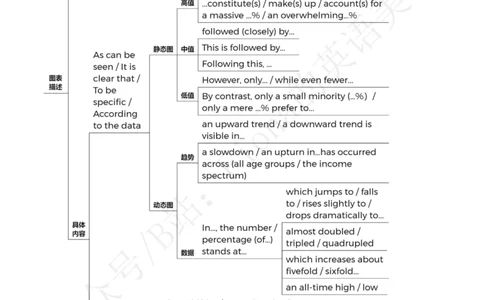 25图表作文模板及范文_考研英语+作文模板_考研英语作文模版_3.Fiona_英语二