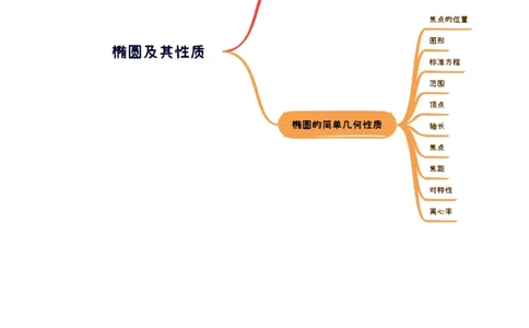 第05讲椭圆及其性质（九大题型）（讲义）（原卷版）_02高考数学_2025年新高考资料_一轮复习_2025年高考数学一轮复习讲练测（新教材新高考，含2024高考真题）_第八章平面解析几何