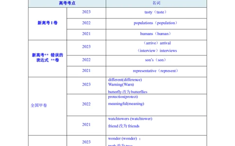 第07讲名词和数词（核心考点精讲精练）(解析版)-备战2024年高考英语一轮复习考点帮（全国通用）_03高考英语_通用版（老高考）复习资料_2024年复习资料_第二部分语法