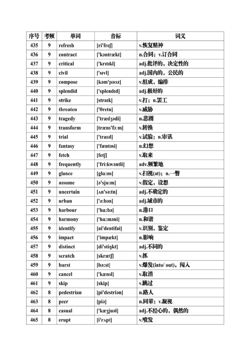 第07讲+历年高考英语真题常见高频词汇总+-2025年高考英语一轮复习考点帮（新高考通用)_03高考英语_2025年新高考资料_一轮复习_备战2025年高考英语一轮复习考点帮