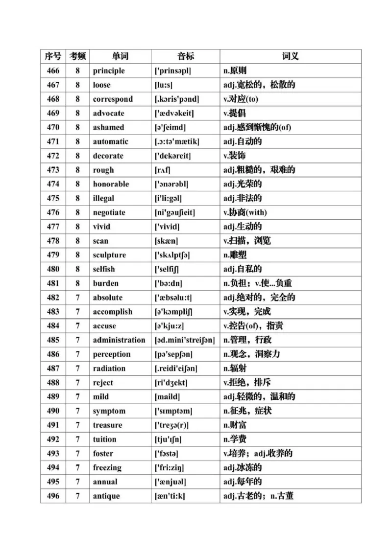 第07讲+历年高考英语真题常见高频词汇总+-2025年高考英语一轮复习考点帮（新高考通用)_03高考英语_2025年新高考资料_一轮复习_备战2025年高考英语一轮复习考点帮