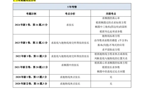 第10讲圆锥曲线的弦长问题万能公式（硬解定理）（高阶拓展、竞赛适用）（学生版）_02高考数学_2025年新高考资料_一轮复习_备战2025年高考数学一轮复习考点帮_第二部分专项讲义
