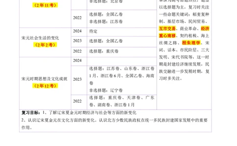 第07讲辽宋夏金元的经济、社会和文化（讲义）（原卷版）_07高考历史_2025年新高考资料_一轮复习_2025年高考历史一轮复习讲练测（新教材新高考）