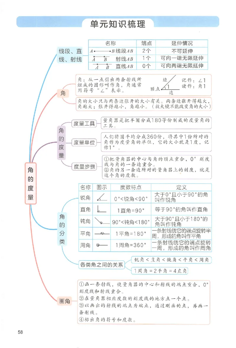 四年级数学人教版上册25秋《一本课本预习笔记》_语数英1-6年级《一本课本预习笔记》_数学人教版上册_四年级数学人教版上册25秋《一本课本预习笔记》(1)