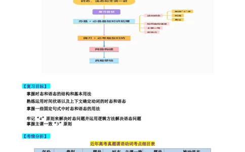 第07讲谓语动词的时态、语态和主谓一致（讲义）-2024年高考英语一轮复习讲练测（新教材新高考）（原卷版）_03高考英语_2024年新高考资料_1.2024一轮复习_第一-六部分