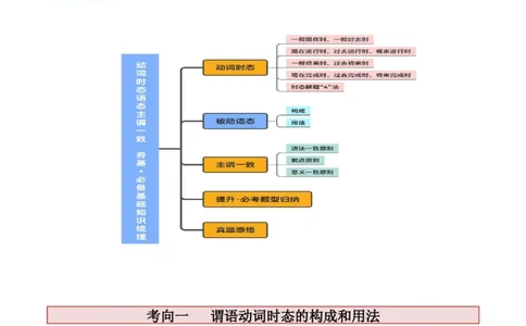 第07讲谓语动词的时态、语态和主谓一致（讲义）-2024年高考英语一轮复习讲练测（新教材新高考）（原卷版）_03高考英语_2024年新高考资料_1.2024一轮复习_第一-六部分