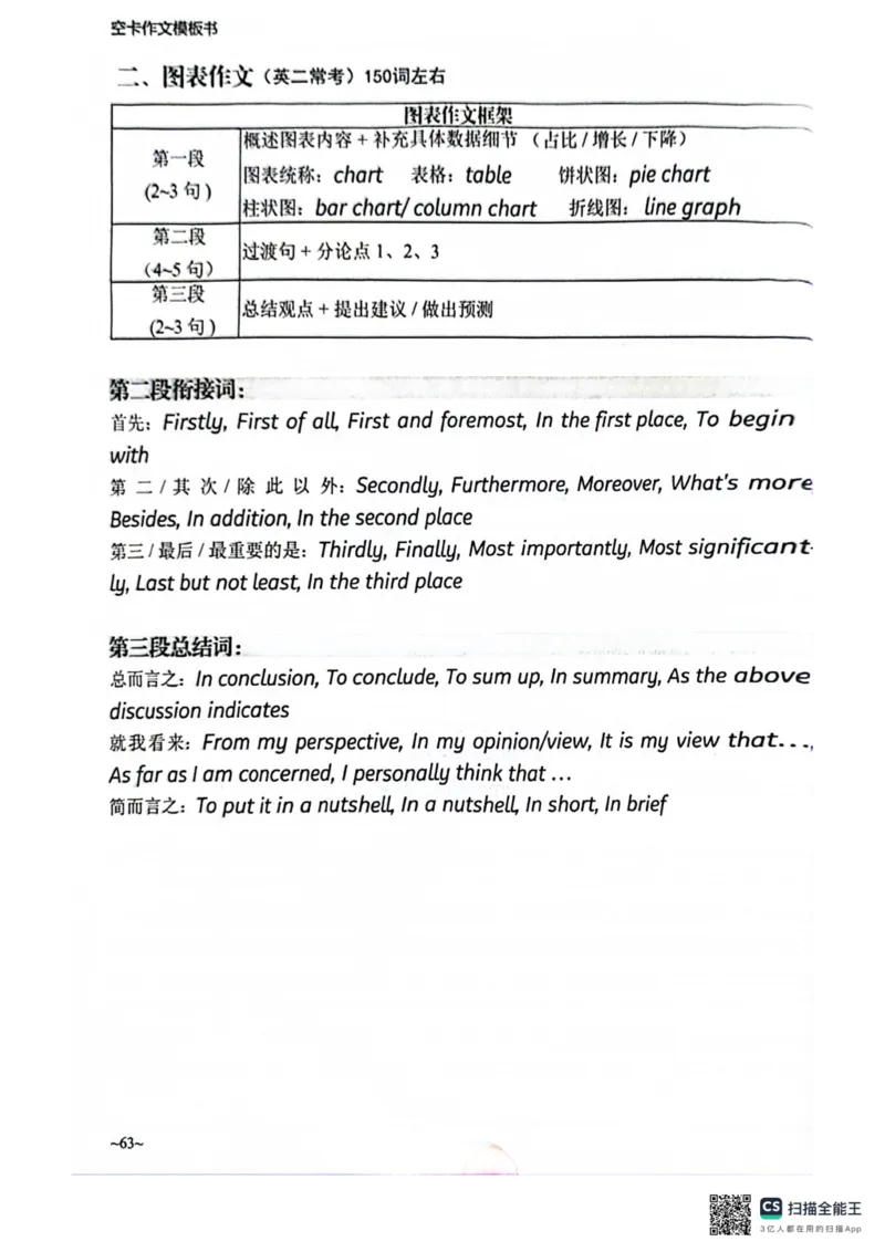 赠空卡25_考研英语+作文模板_考研英语作文模版