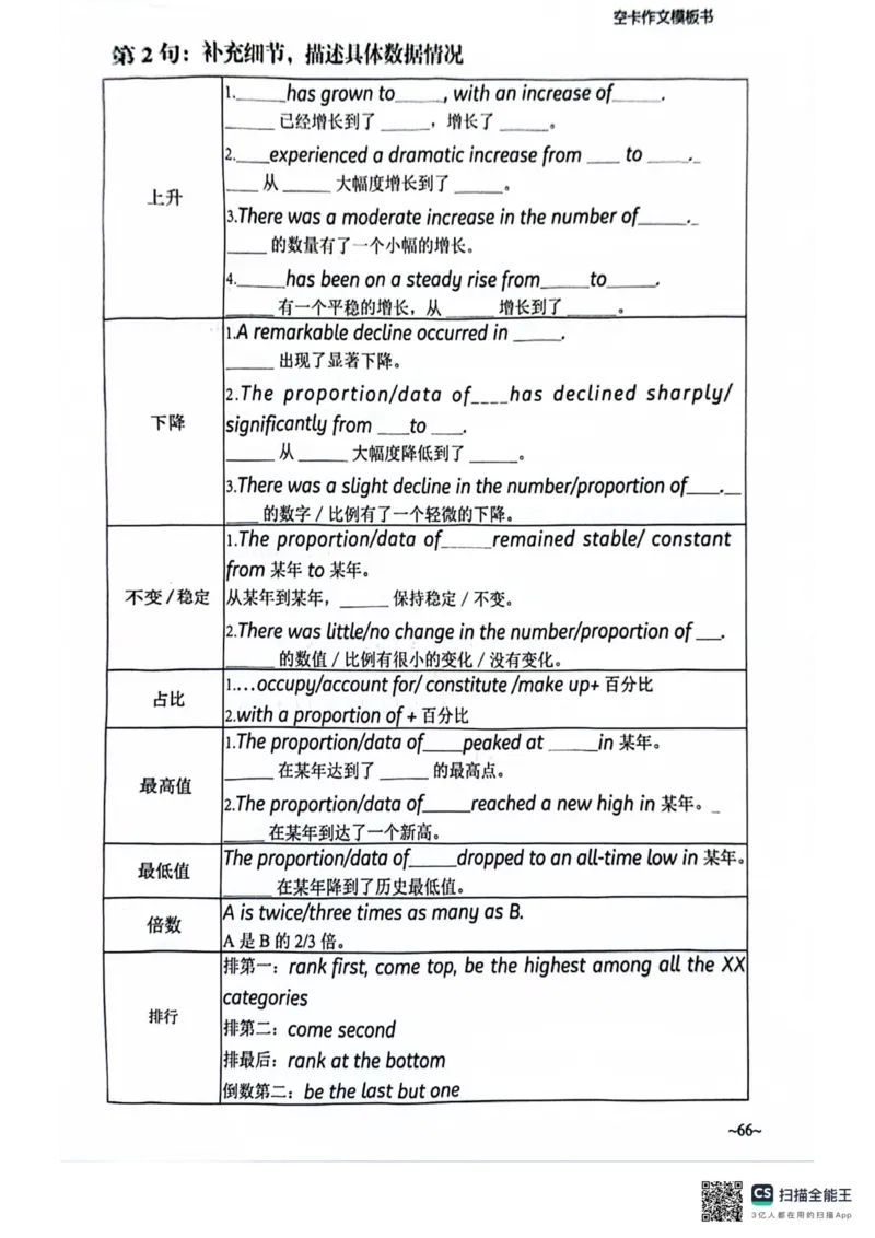 赠空卡25_考研英语+作文模板_考研英语作文模版