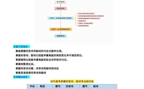 第05讲形容词和副词（讲义）-2024年高考英语一轮复习讲练测（新教材新高考）（原卷版）_03高考英语_新高考复习资料_2024年新高考资料_一轮复习资料_第一部分语法