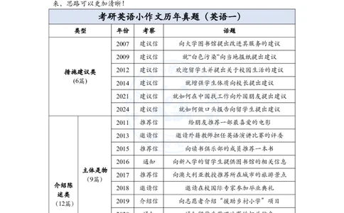 考研英语小作文模板教程_考研英语+作文模板_考研英语作文模版_2.Zachary的英语视界_25考研英语一作文模版教程_2.英语一小作文模版教程