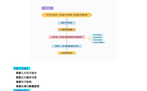 第08讲句子成分+基本句型+句子种类+长难句（讲义）-2024年高考英语一轮复习讲练测（新教材新高考）（解析版）_03高考英语_新高考复习资料_2024年新高考资料_一轮复习资料_第一部分语法