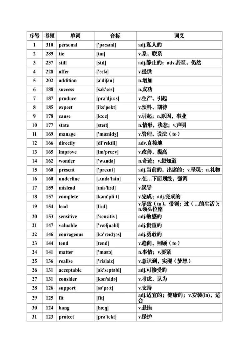 第07讲+历年高考英语真题常见高频词汇总+-2025年高考英语一轮复习考点帮（新高考通用)_03高考英语_新高考复习资料_2025年新高考复习_备战2025年高考英语一轮复习考点帮（新高考通用）