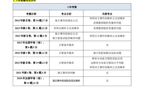 第06讲事件的相互独立性、条件概率及全概率公式与贝叶斯公式（教师版）_2025年新高考资料_一轮复习_备战2025年高考数学一轮复习考点帮_第二部分专项讲义_第九章计数原理、统计与概率
