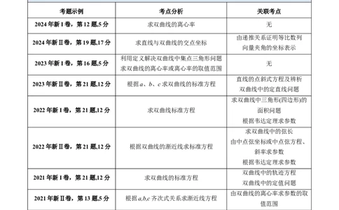 第05讲双曲线方程及其性质（学生版）_02高考数学_2025年新高考资料_一轮复习_备战2025年高考数学一轮复习考点帮_备战2025年高考数学一轮复习考点帮（新高考通用）（完结）