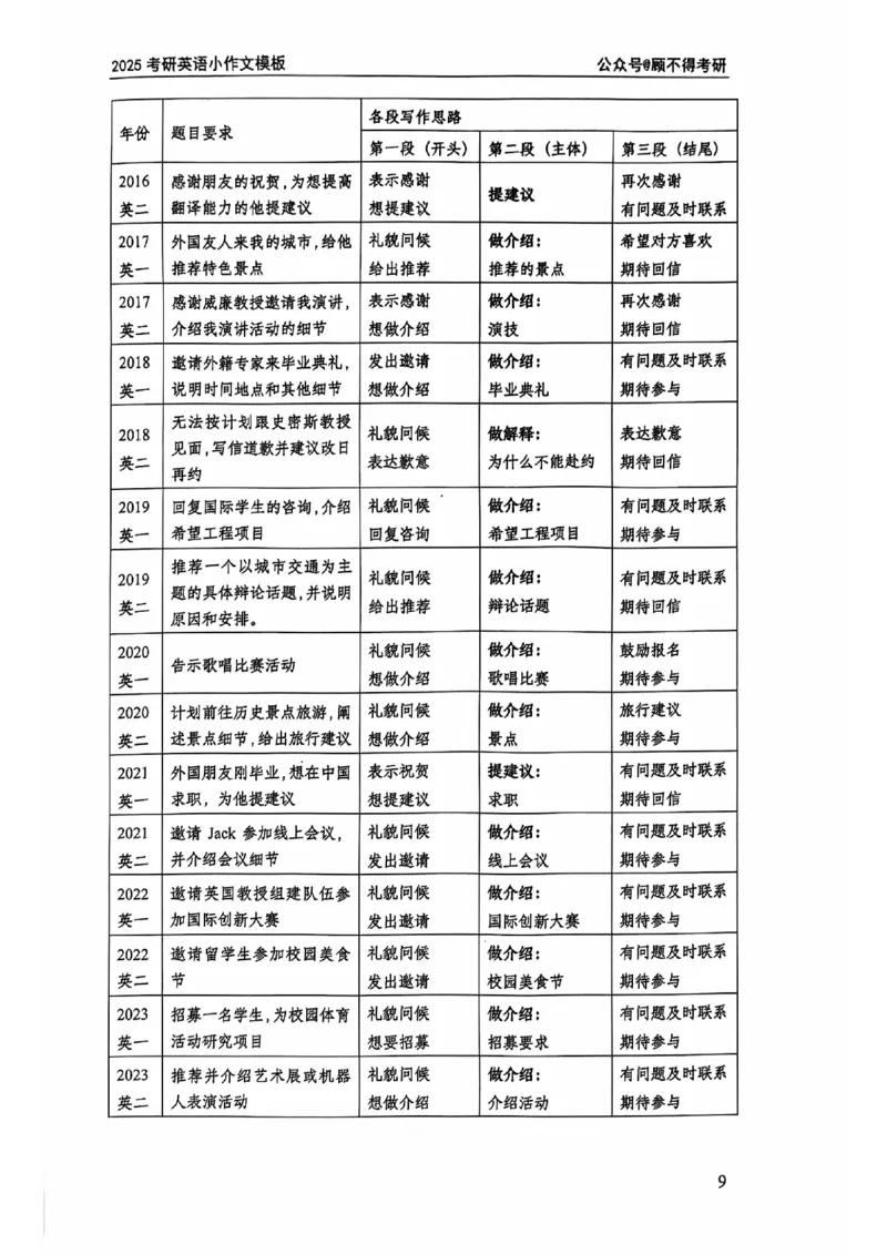 2025顾不得英语二作文模版-小作文_考研英语+作文模板_考研英语作文模版_1.顾不得_英语二