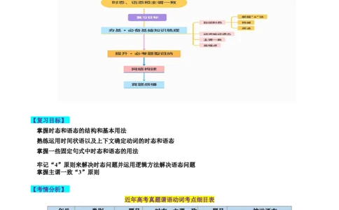 第07讲谓语动词的时态、语态和主谓一致（讲义）-2024年高考英语一轮复习讲练测（新教材新高考）（原卷版）_03高考英语_新高考复习资料_2024年新高考资料_一轮复习资料_第一部分语法