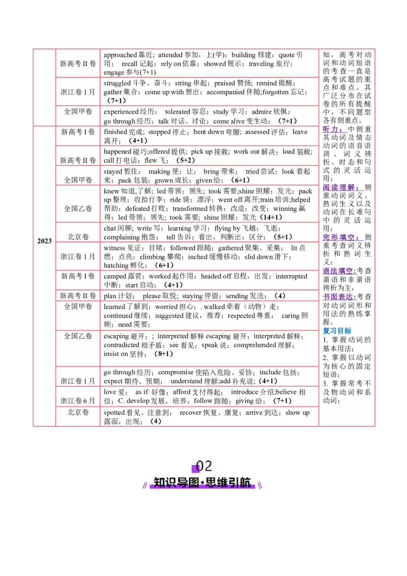 第05讲动词和动词短语（讲义）（解析版）_03高考英语_新高考复习资料_2025年新高考复习_2025年高考英语一轮复习讲练测（新教材新高考，含2024年高考真题）_语法