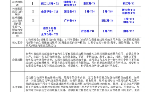1.3：运动图像和三类典型问题（讲）--2023年高考物理一轮复习讲练测（全国通用）（解析版）_04高考物理_通用版（老高考）复习资料_2023年复习资料_一轮复习