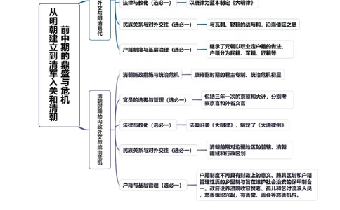 第08讲从明朝建立到清军入关和清朝前中期的鼎盛与危机（讲义）（原卷版）_07高考历史_2025年新高考资料_一轮复习_2025年高考历史一轮复习讲练测（新教材新高考）