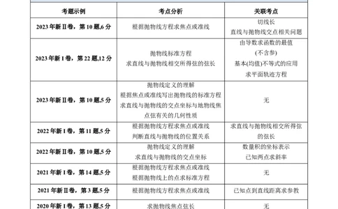 第06讲抛物线方程及其性质（学生版）_2025年新高考资料_一轮复习_备战2025年高考数学一轮复习考点帮_备战2025年高考数学一轮复习考点帮（新高考通用）（完结）_第二部分专项讲义