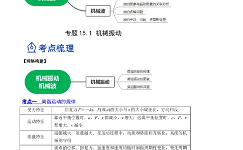 15.1机械振动（讲）--2023年高考物理一轮复习讲练测（全国通用）（解析版）_04高考物理_通用版（老高考）复习资料_2023年复习资料_一轮复习_2023年高考物理一轮复习讲练测（全国通用）