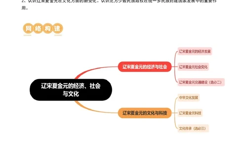 第07讲辽宋夏金元的经济、社会和文化（原卷版）_07高考历史_新高考复习资料_2024年新高考复习资料_一轮复习资料_完2024年高考历史一轮复习讲练测(课件+讲义+练习)（新高考）_700